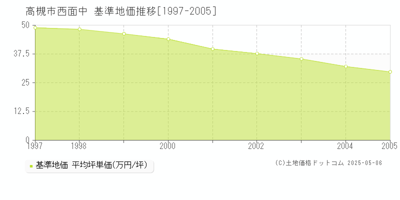 西面中(高槻市)の基準地価推移グラフ(坪単価)[1997-2005年]