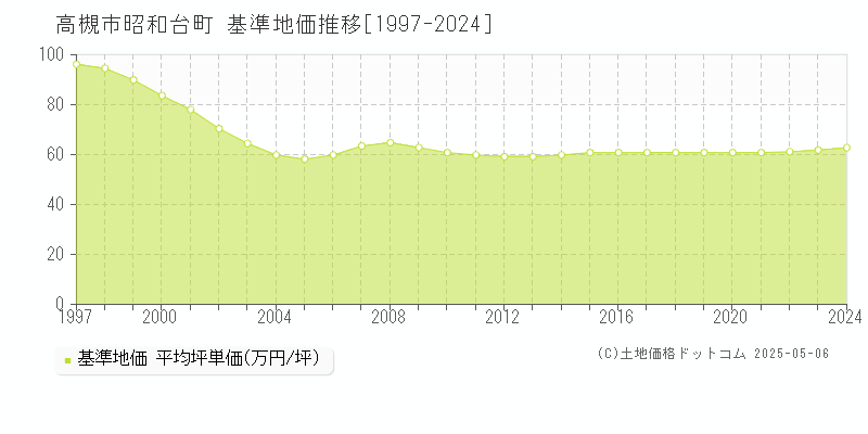昭和台町(高槻市)の基準地価推移グラフ(坪単価)[1997-2024年]