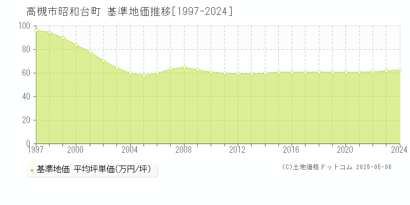 高槻市昭和台町の基準地価推移グラフ 