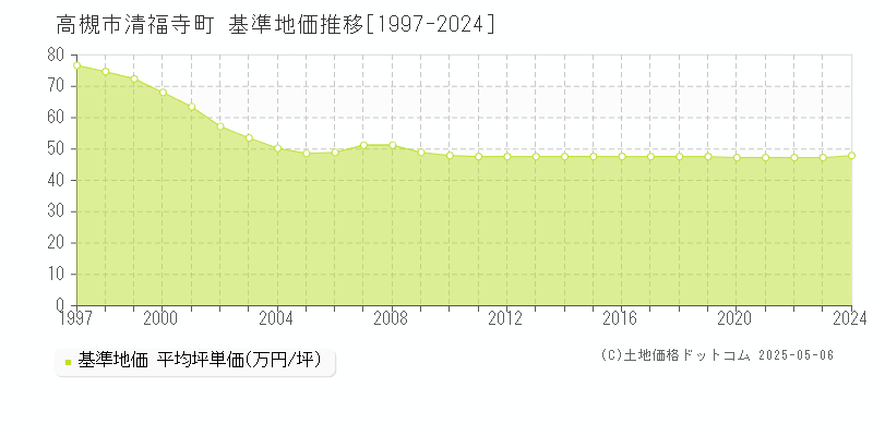 清福寺町(高槻市)の基準地価推移グラフ(坪単価)[1997-2024年]