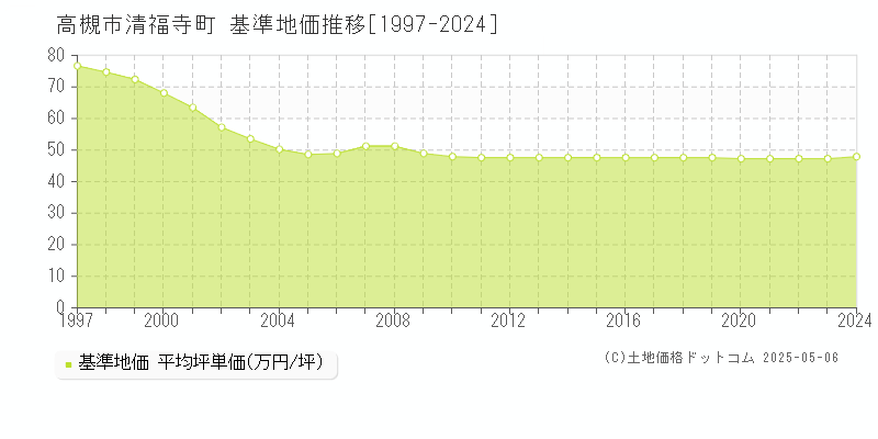 高槻市清福寺町の基準地価推移グラフ 