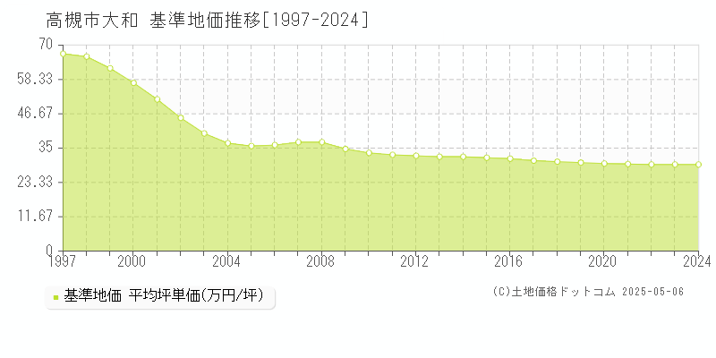 大和(高槻市)の基準地価推移グラフ(坪単価)[1997-2024年]