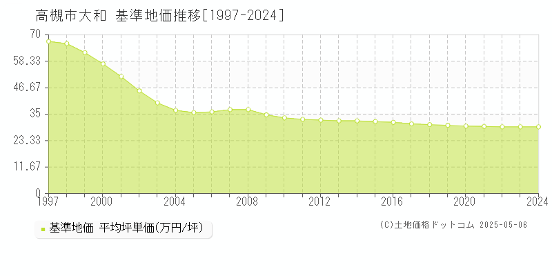 高槻市大和の基準地価推移グラフ 