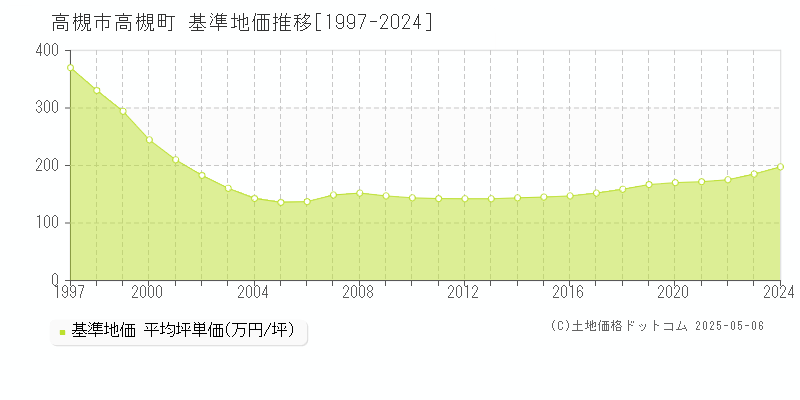 高槻町(高槻市)の基準地価推移グラフ(坪単価)[1997-2024年]