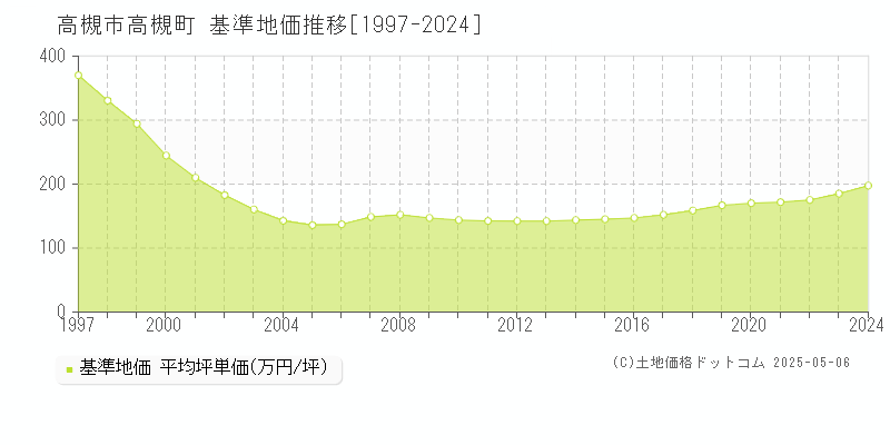 高槻市高槻町の基準地価推移グラフ 