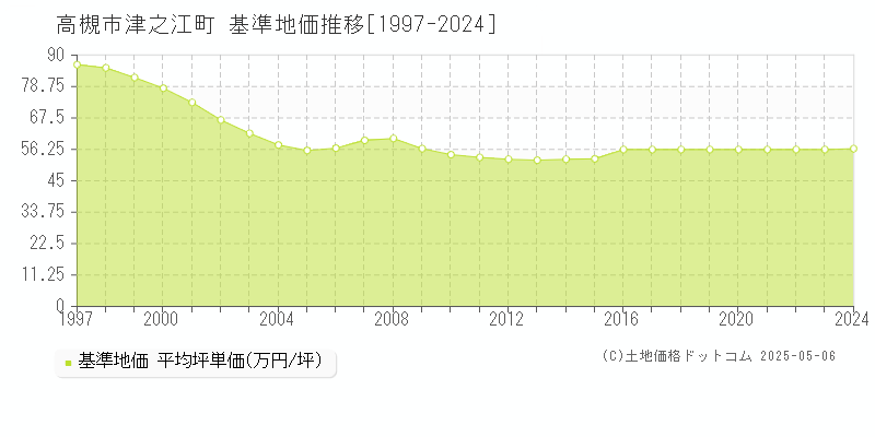 津之江町(高槻市)の基準地価推移グラフ(坪単価)[1997-2024年]