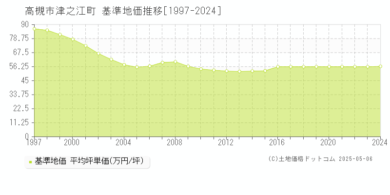 高槻市津之江町の基準地価推移グラフ 