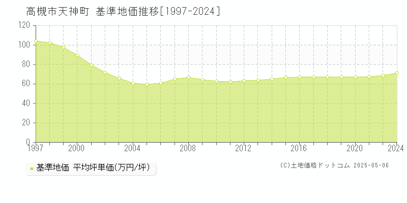 天神町(高槻市)の基準地価推移グラフ(坪単価)[1997-2024年]