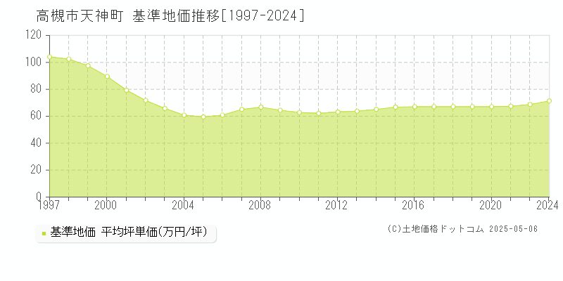 高槻市天神町の基準地価推移グラフ 