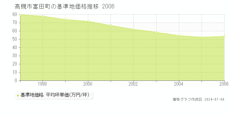 高槻市富田町の基準地価推移グラフ 