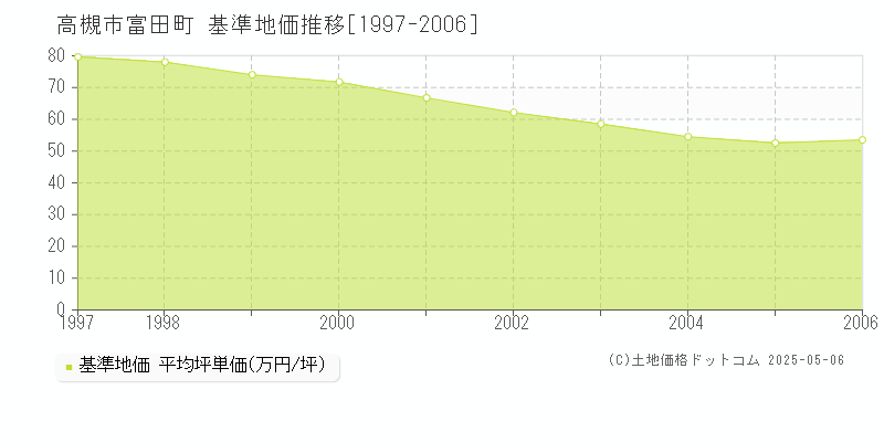富田町(高槻市)の基準地価推移グラフ(坪単価)[1997-2006年]