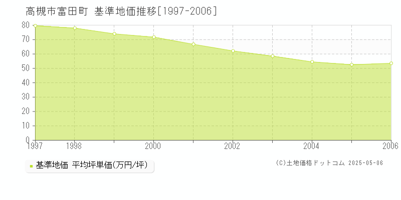 高槻市富田町の基準地価推移グラフ 