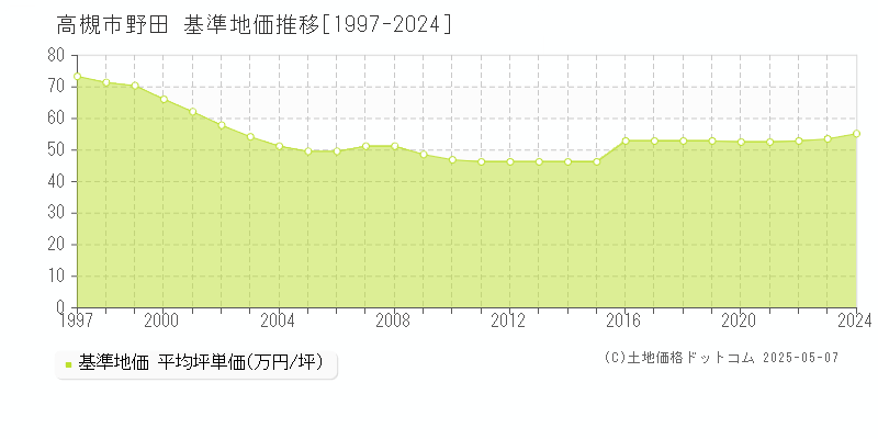 野田(高槻市)の基準地価推移グラフ(坪単価)[1997-2024年]
