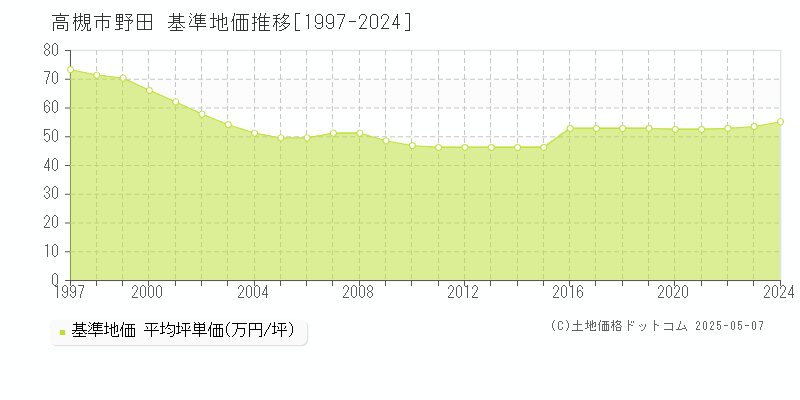 高槻市野田の基準地価推移グラフ 