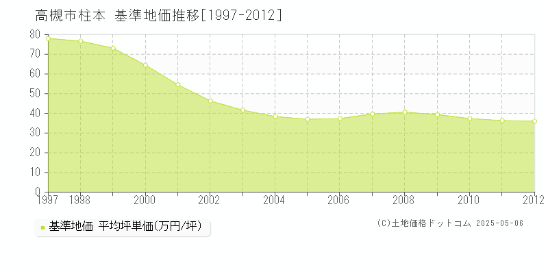 柱本(高槻市)の基準地価推移グラフ(坪単価)[1997-2012年]