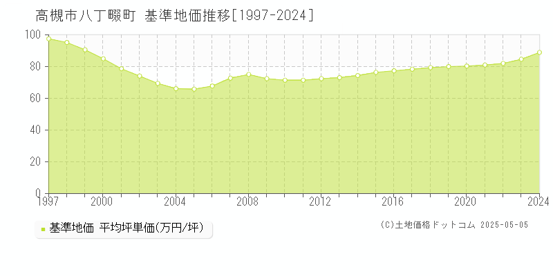八丁畷町(高槻市)の基準地価推移グラフ(坪単価)[1997-2024年]