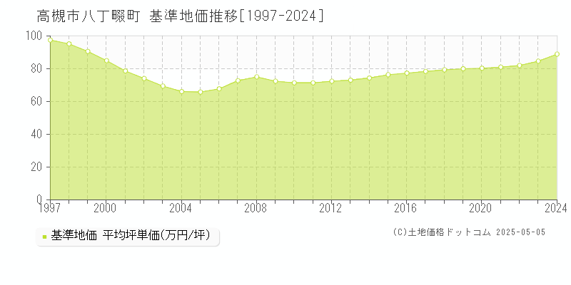 高槻市八丁畷町の基準地価推移グラフ 