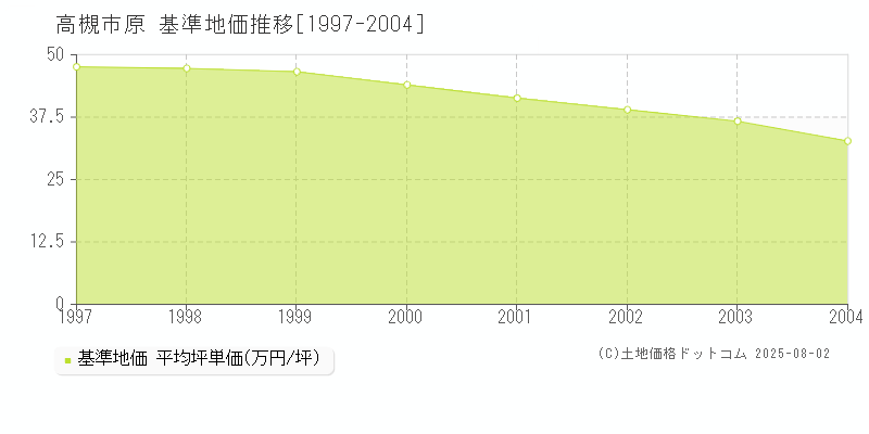 高槻市原の基準地価推移グラフ 