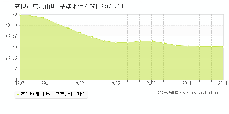 東城山町(高槻市)の基準地価推移グラフ(坪単価)[1997-2014年]