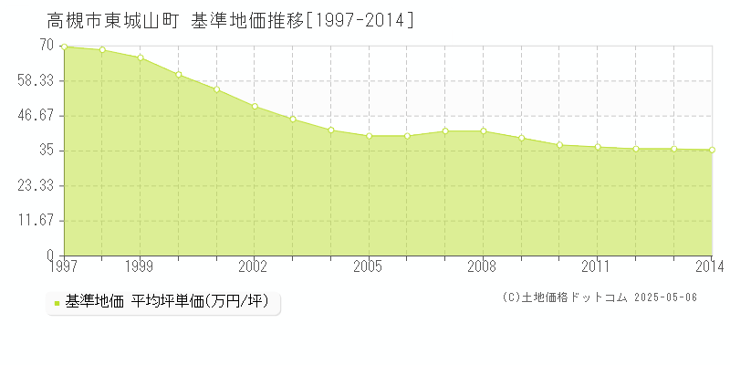 高槻市東城山町の基準地価推移グラフ 