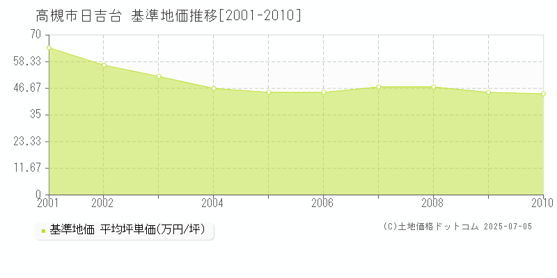 日吉台(高槻市)の基準地価推移グラフ(坪単価)[2001-2010年]