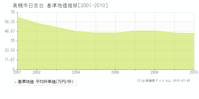 高槻市日吉台の基準地価推移グラフ 