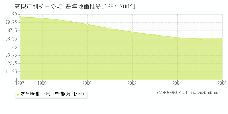 別所中の町(高槻市)の基準地価推移グラフ(坪単価)[1997-2006年]