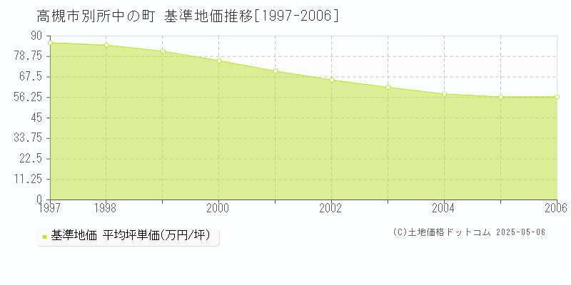 高槻市別所中の町の基準地価推移グラフ 