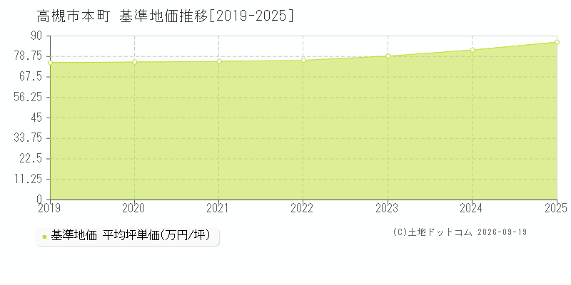高槻市本町の基準地価推移グラフ(坪単価)[2019-2025年]