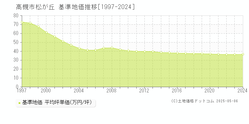松が丘(高槻市)の基準地価推移グラフ(坪単価)[1997-2024年]