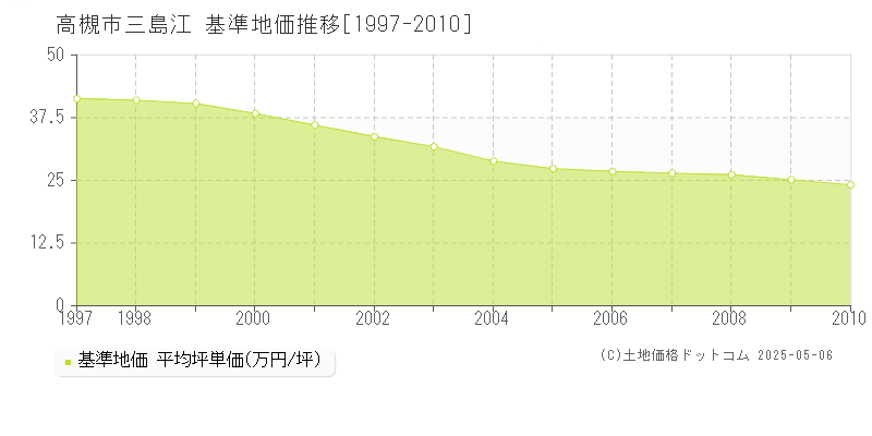 三島江(高槻市)の基準地価推移グラフ(坪単価)[1997-2010年]