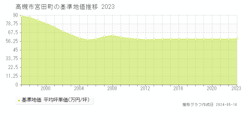 高槻市宮田町の基準地価推移グラフ 