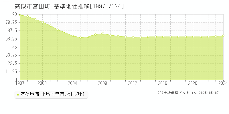宮田町(高槻市)の基準地価推移グラフ(坪単価)[1997-2024年]