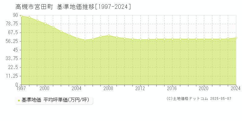 高槻市宮田町の基準地価推移グラフ 