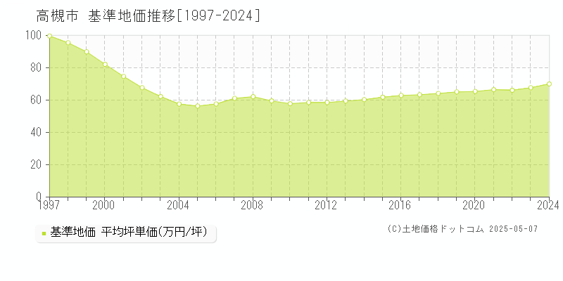 高槻市(大阪府)の基準地価推移グラフ(坪単価)[1997-2024年]