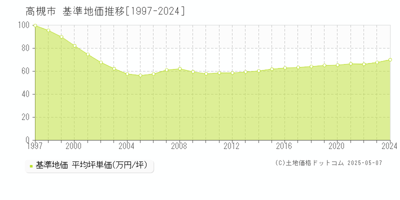 高槻市の基準地価推移グラフ 