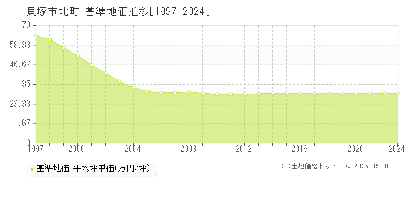 貝塚市北町の基準地価推移グラフ 