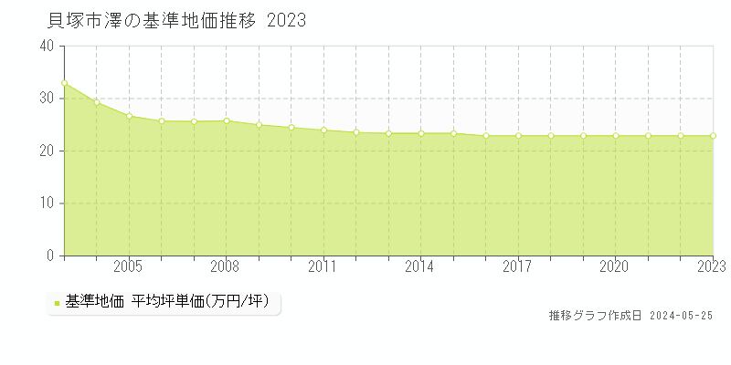 貝塚市澤の基準地価推移グラフ 