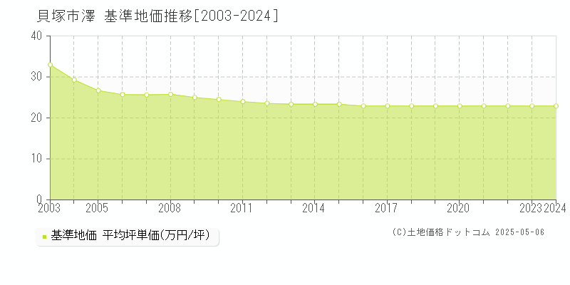 澤(貝塚市)の基準地価推移グラフ(坪単価)[2003-2024年]
