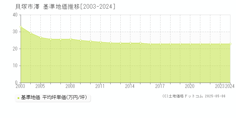 貝塚市澤の基準地価推移グラフ 