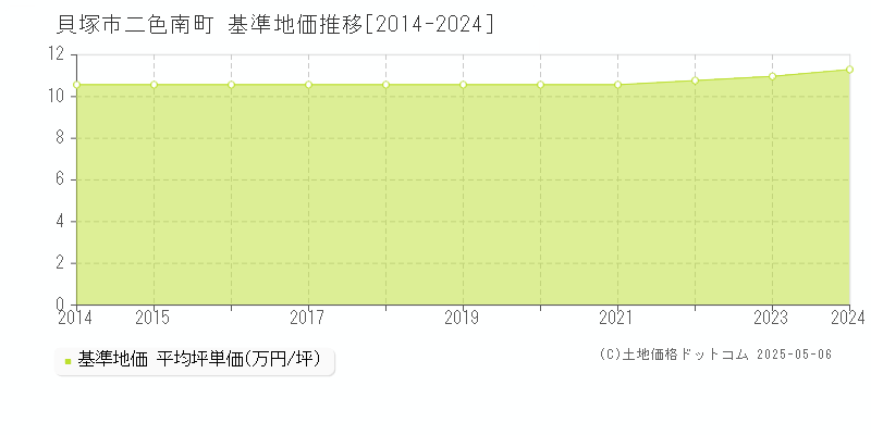 二色南町(貝塚市)の基準地価推移グラフ(坪単価)[2014-2024年]