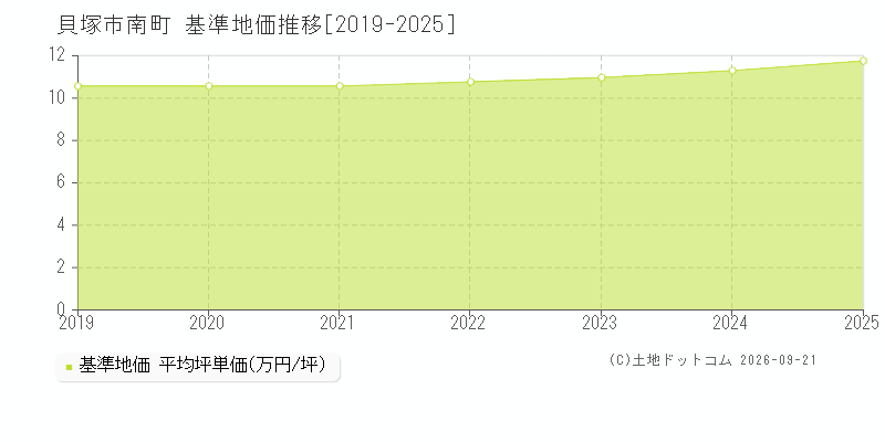 貝塚市南町の基準地価推移グラフ(坪単価)[2019-2025年]