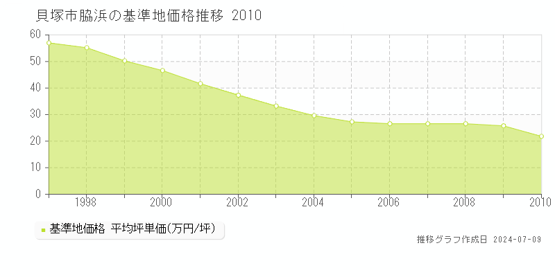 貝塚市脇浜の基準地価推移グラフ 