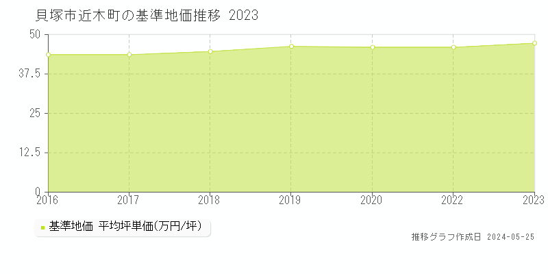貝塚市近木町の基準地価推移グラフ 