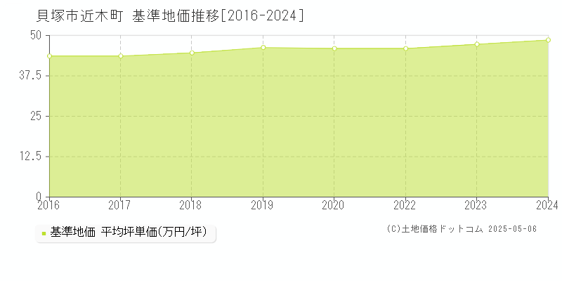 近木町(貝塚市)の基準地価推移グラフ(坪単価)[2016-2024年]