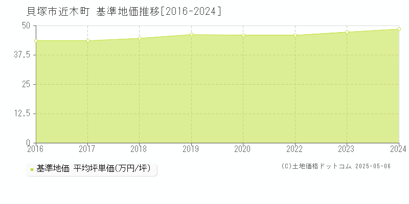 貝塚市近木町の基準地価推移グラフ 