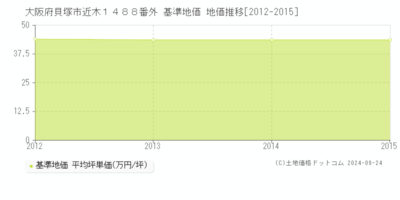 大阪府貝塚市近木１４８８番外 基準地価 地価推移[2012-2015]