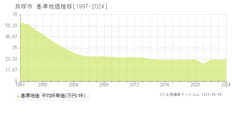 貝塚市(大阪府)の基準地価推移グラフ(坪単価)[1997-2024年]