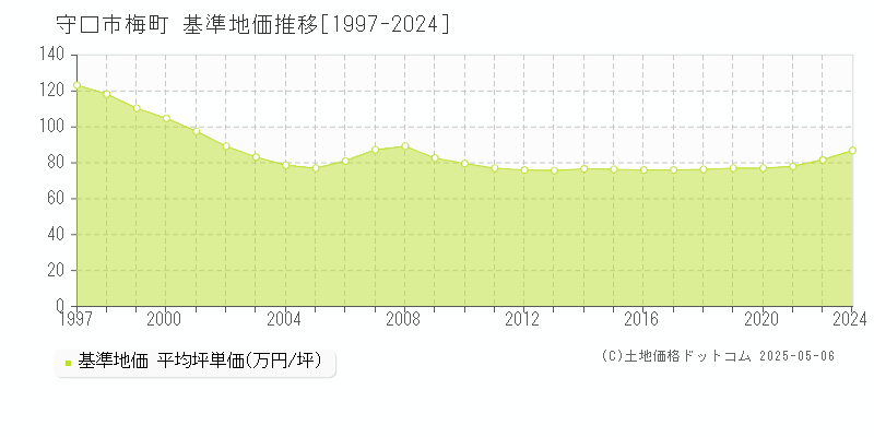 梅町(守口市)の基準地価推移グラフ(坪単価)[1997-2024年]