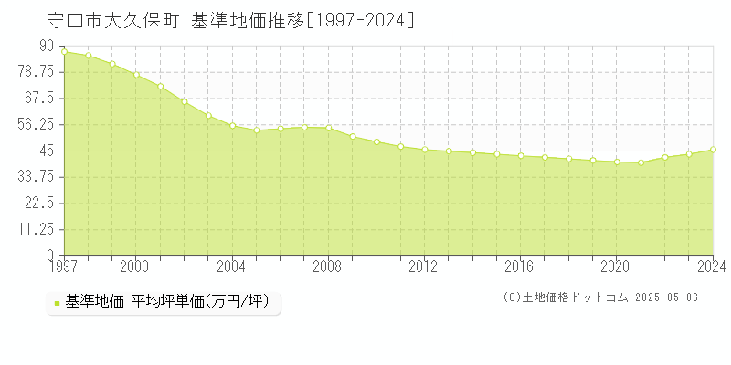 大久保町(守口市)の基準地価推移グラフ(坪単価)[1997-2024年]